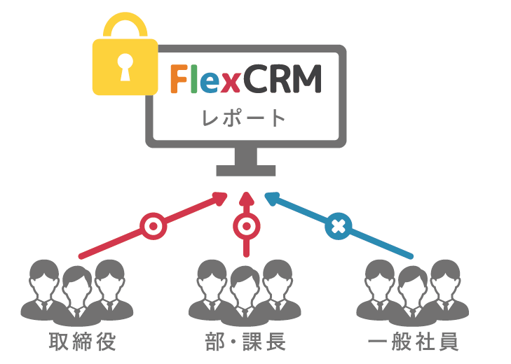 グループ単位での権限設定